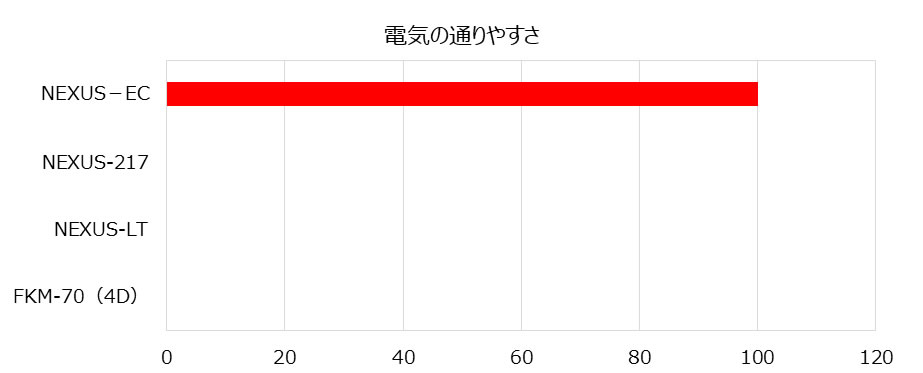 電気の通り易さ・比較